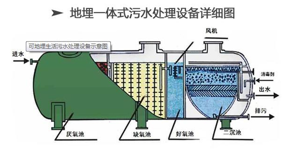 地埋式污水處理設(shè)備詳細圖