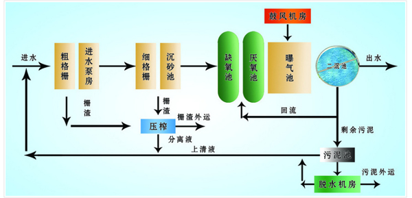 一體化污水處理設(shè)備流程圖