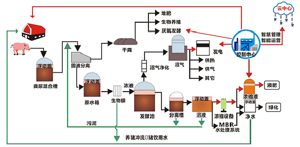 養(yǎng)豬場(chǎng)污水處理設(shè)備工藝流程