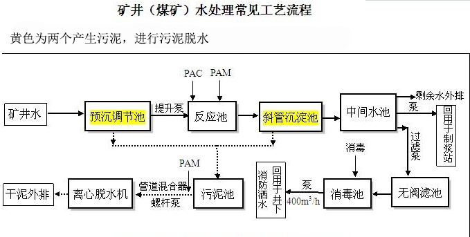 平頂山煤礦污水處理設(shè)備工藝